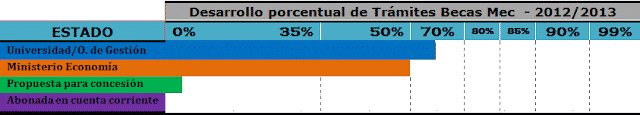 Desarrollo porcentual de trámites becarios (16-11-2012)