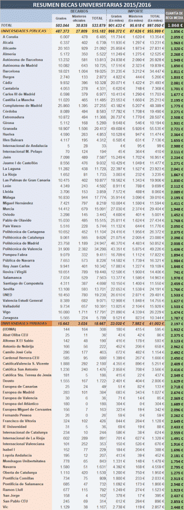 tabla de resumen de las becas